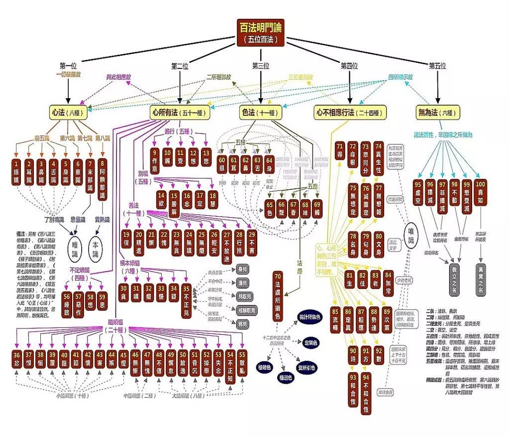 《百法明门论》又将此百法分为五位: 心法,心所有法,色法, 不相应行