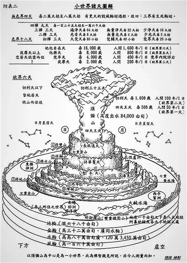 此风轮上,是普光摩尼香水海,海出莲花,名光明蕊香幢,莲花周围就是金刚